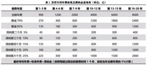 专利年费一般需要交多少钱 如何缴纳