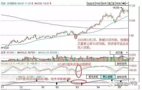 黄金交易铁则 指标 均线 技巧 买卖股票 ,真正大道至简